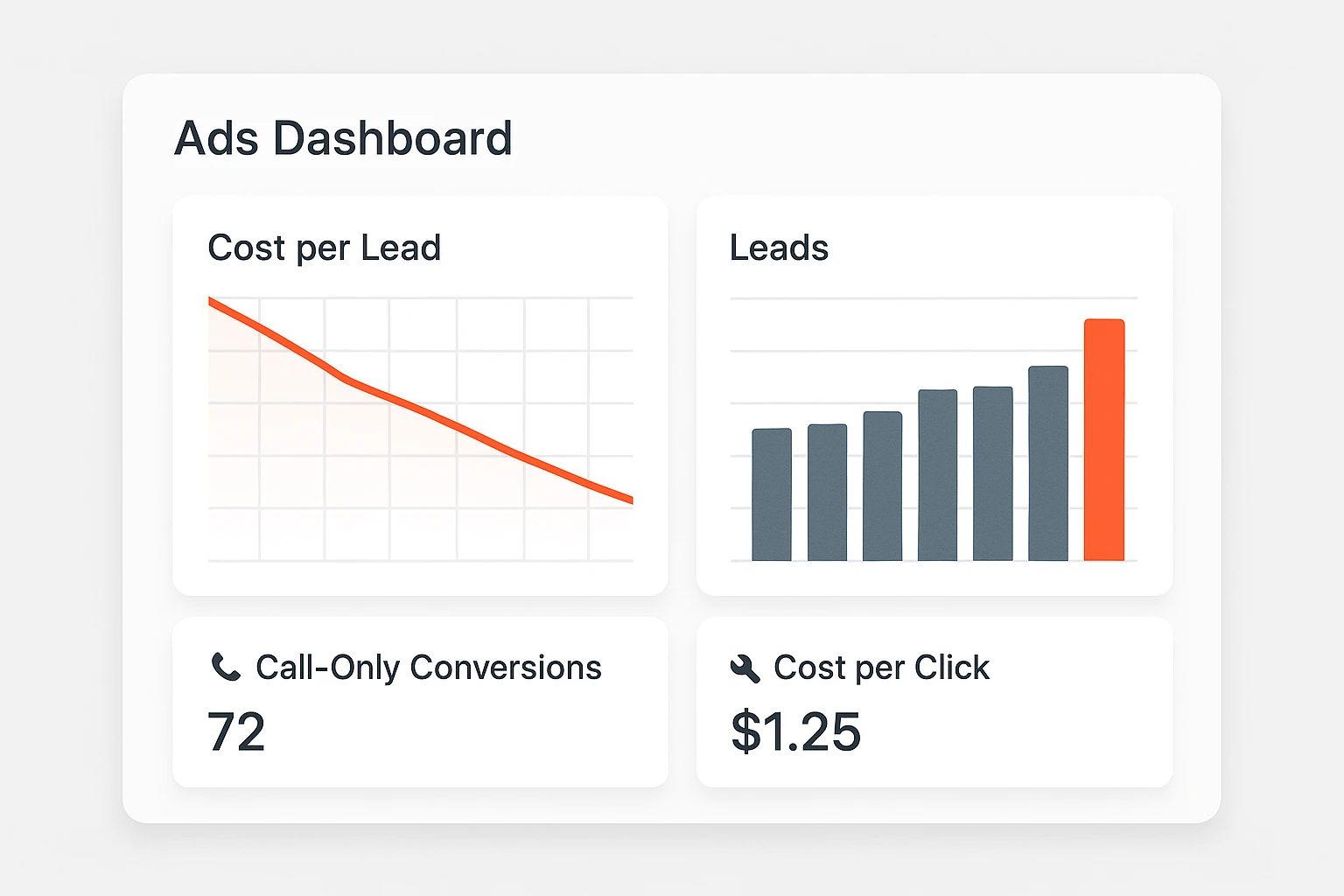 Generic advertising dashboard concept showing lower CPL and higher leads